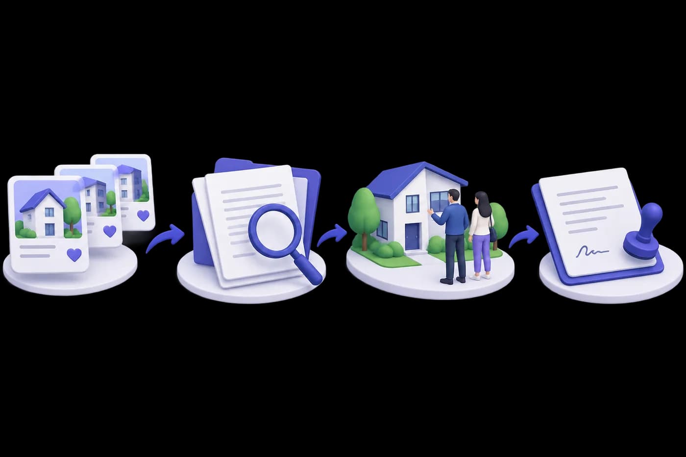 The four stages of a purchase: shortlist, document check, site visit and registration.